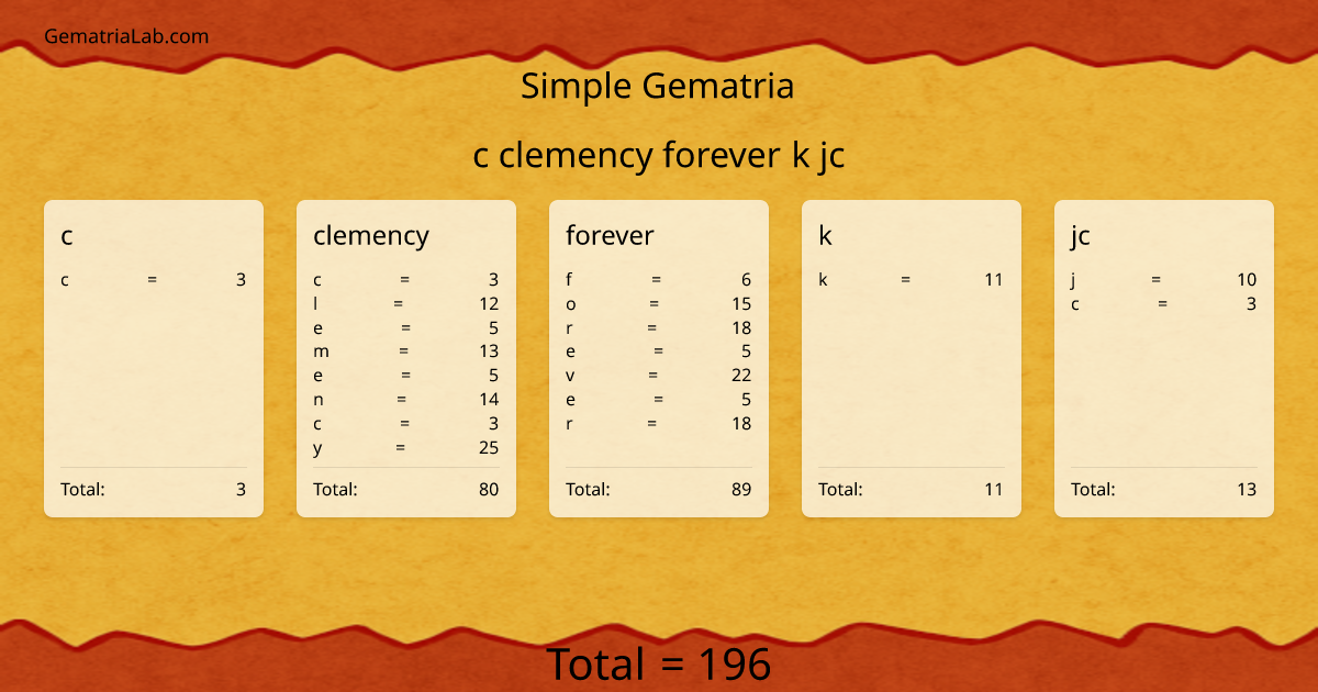 c clemency forever k jc in simple Gematria